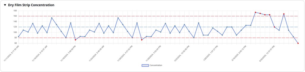 Screenshot of a concentration chart.