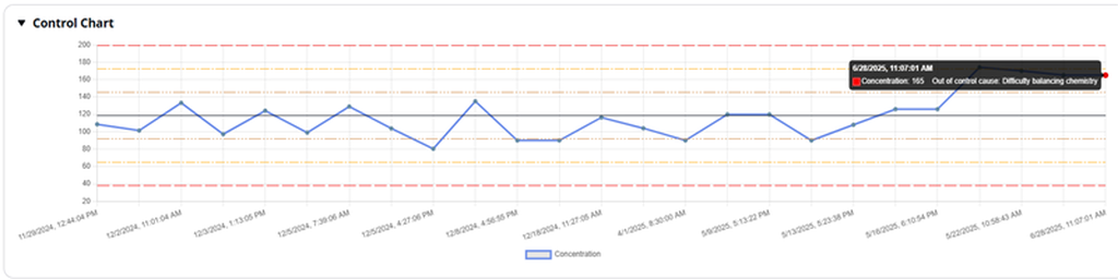 Concentration Trending Chart Example