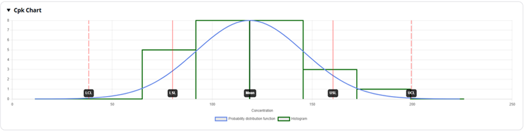 Concentration Trending Chart Example