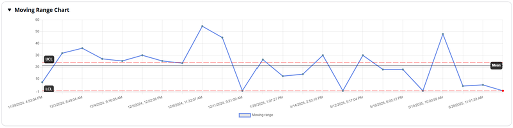 Concentration Trending Chart Example