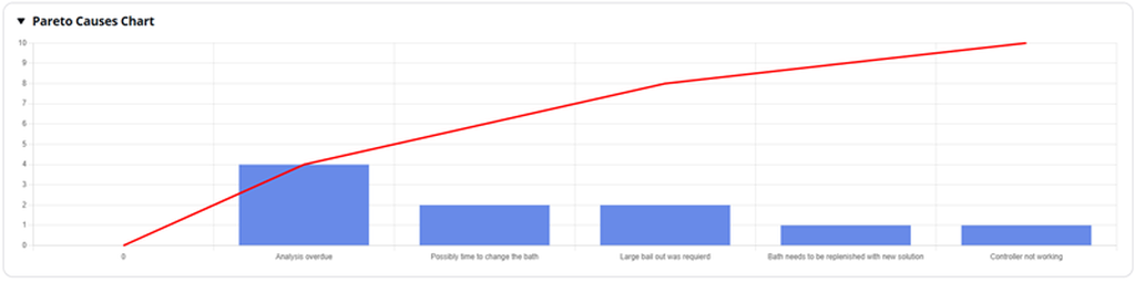 Concentration Trending Chart Example