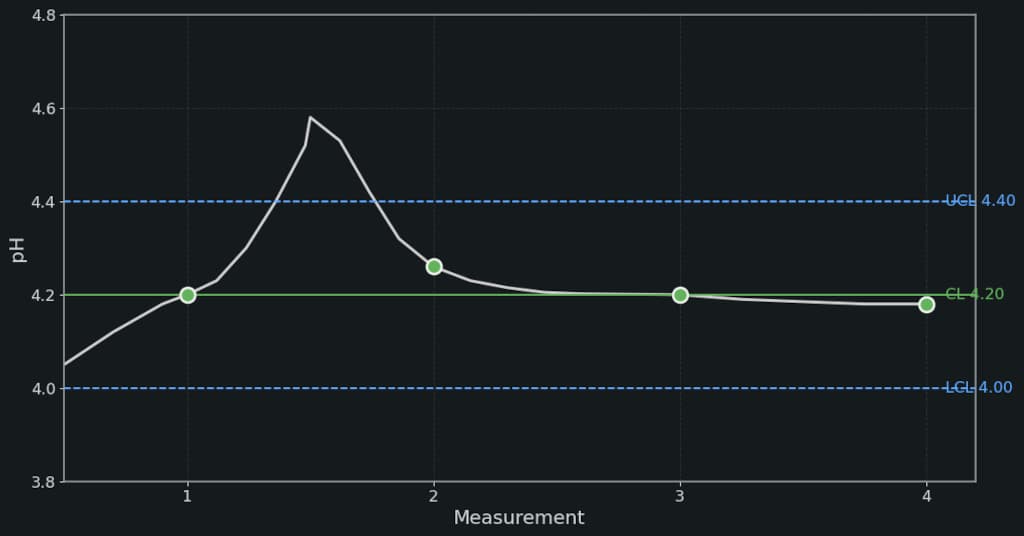 SPC-style chart showing plating bath pH measurements appearing stable while the continuous process briefly drifts outside control limits between sampling points.