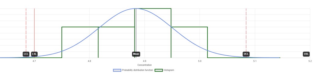 SPC control chart displaying plating process performance