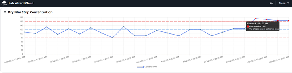 Concentration Trending Chart Example